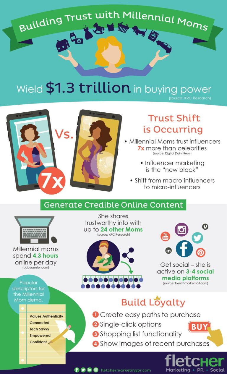 An Infographic – Building Trust with Millennial Moms